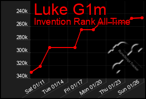 Total Graph of Luke G1m