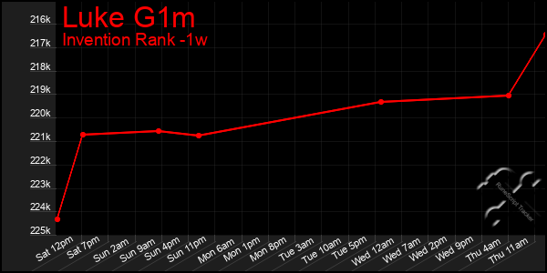 Last 7 Days Graph of Luke G1m