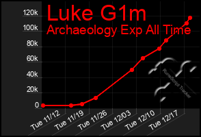 Total Graph of Luke G1m