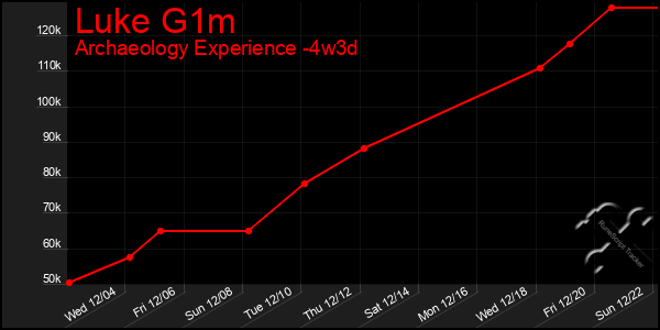 Last 31 Days Graph of Luke G1m