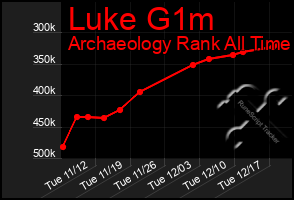 Total Graph of Luke G1m