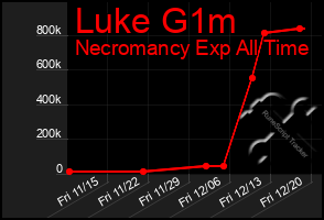 Total Graph of Luke G1m