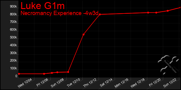 Last 31 Days Graph of Luke G1m