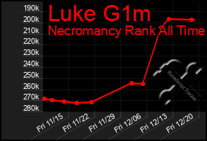 Total Graph of Luke G1m