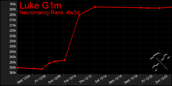 Last 31 Days Graph of Luke G1m