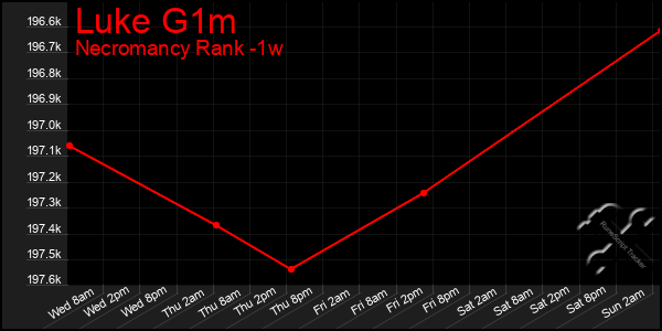 Last 7 Days Graph of Luke G1m