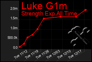 Total Graph of Luke G1m