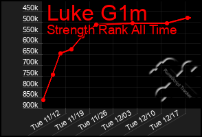 Total Graph of Luke G1m