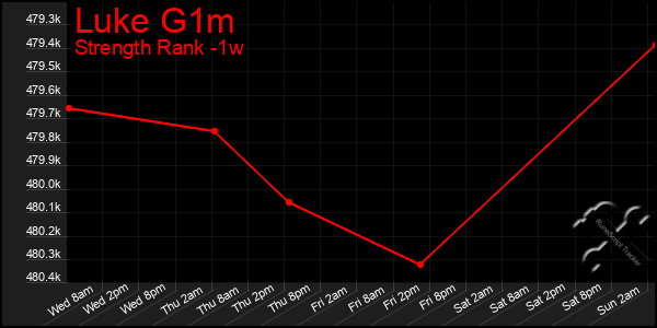 Last 7 Days Graph of Luke G1m