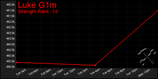 Last 24 Hours Graph of Luke G1m