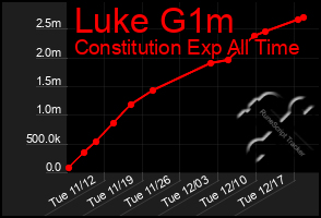 Total Graph of Luke G1m