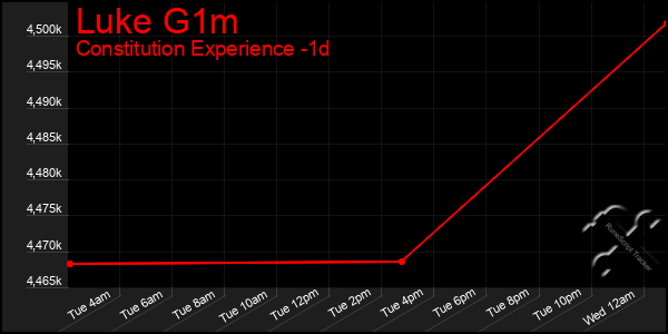 Last 24 Hours Graph of Luke G1m