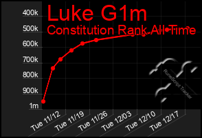 Total Graph of Luke G1m