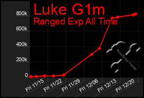 Total Graph of Luke G1m