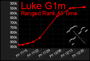 Total Graph of Luke G1m