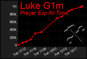 Total Graph of Luke G1m