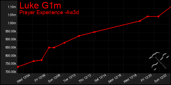 Last 31 Days Graph of Luke G1m