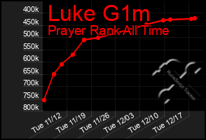 Total Graph of Luke G1m