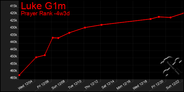 Last 31 Days Graph of Luke G1m