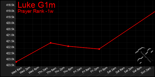 Last 7 Days Graph of Luke G1m