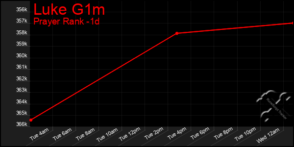 Last 24 Hours Graph of Luke G1m