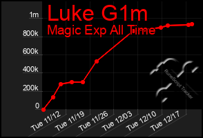 Total Graph of Luke G1m