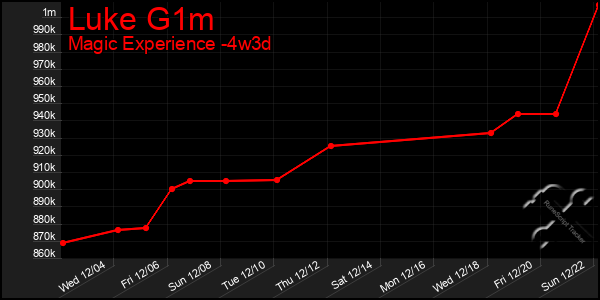 Last 31 Days Graph of Luke G1m