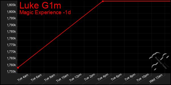 Last 24 Hours Graph of Luke G1m