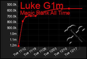 Total Graph of Luke G1m