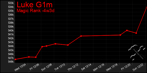 Last 31 Days Graph of Luke G1m