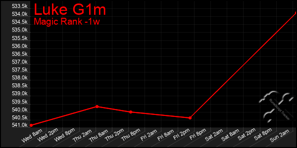 Last 7 Days Graph of Luke G1m