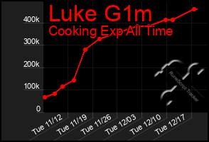 Total Graph of Luke G1m