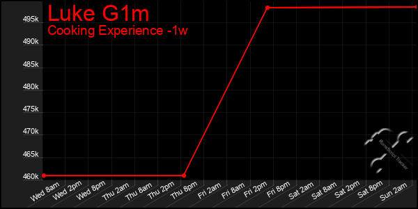 Last 7 Days Graph of Luke G1m