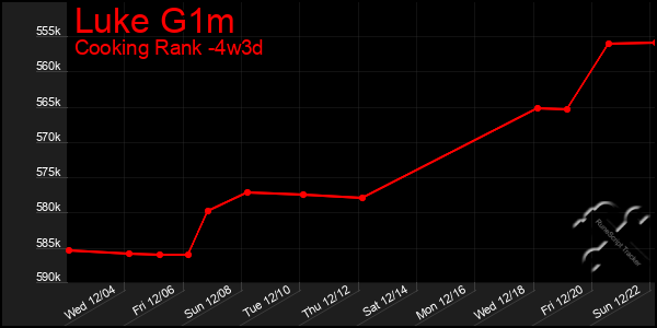 Last 31 Days Graph of Luke G1m