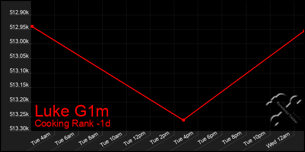 Last 24 Hours Graph of Luke G1m