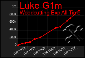 Total Graph of Luke G1m