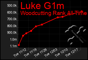 Total Graph of Luke G1m