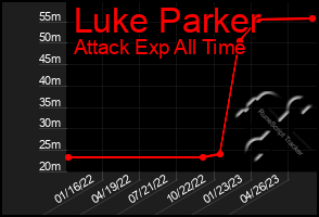 Total Graph of Luke Parker