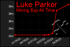 Total Graph of Luke Parker