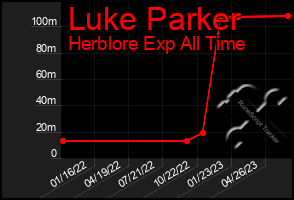Total Graph of Luke Parker