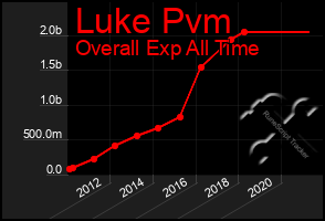 Total Graph of Luke Pvm