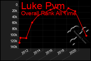 Total Graph of Luke Pvm