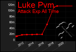 Total Graph of Luke Pvm