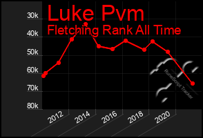 Total Graph of Luke Pvm