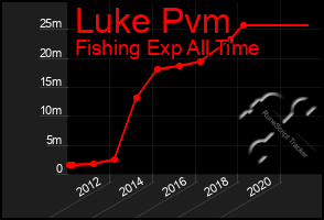 Total Graph of Luke Pvm