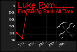 Total Graph of Luke Pvm