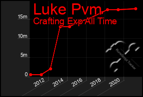 Total Graph of Luke Pvm