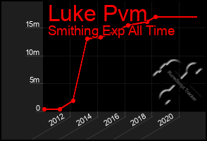 Total Graph of Luke Pvm