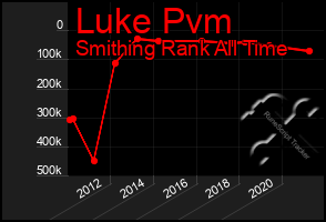 Total Graph of Luke Pvm