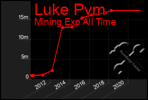 Total Graph of Luke Pvm